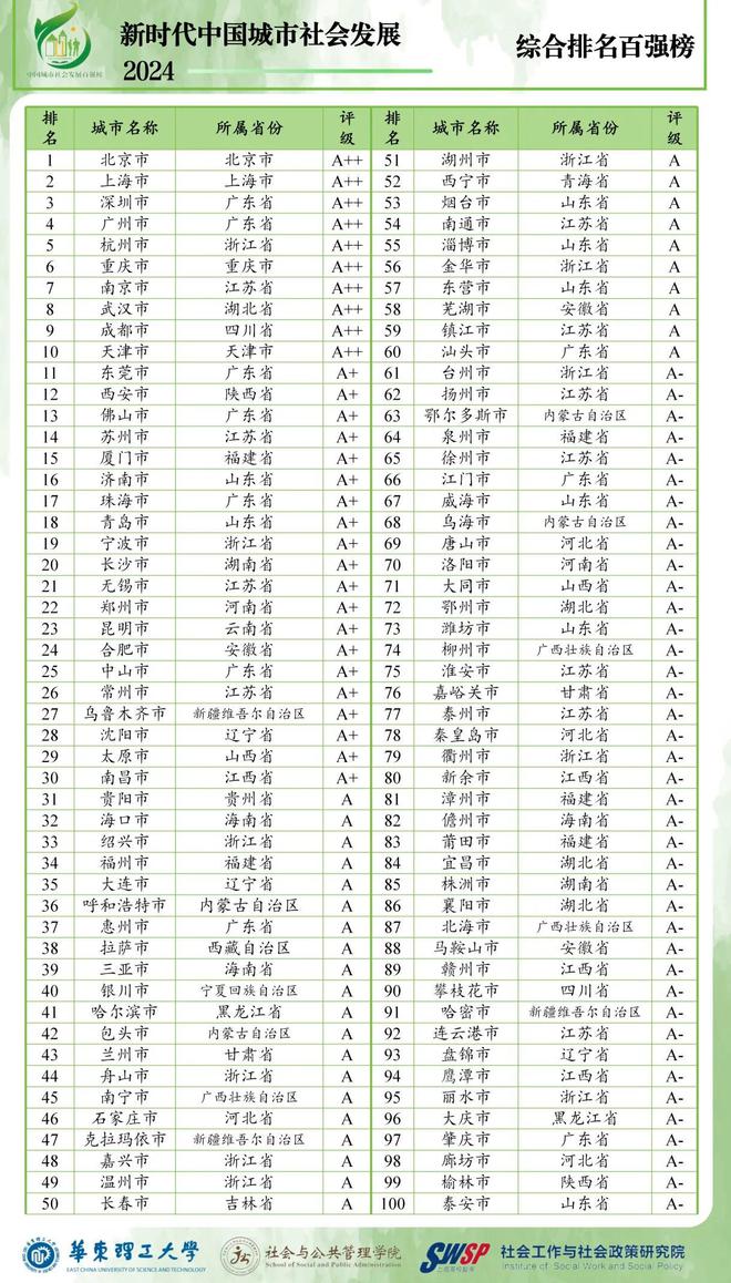 市：天津第11长沙力压合肥赣州第89麻将胡了2024年全国综合实力百强城(图2)
